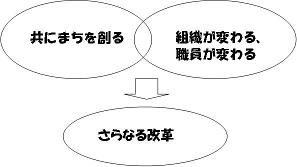 行革の方向性