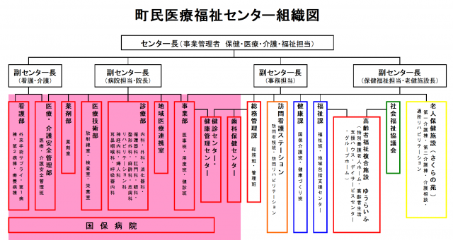 涌谷町町民医療福祉センター組織図