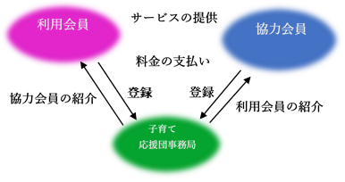 わくや地域子育て応援団相関図