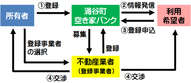 空き家バンクフロー図