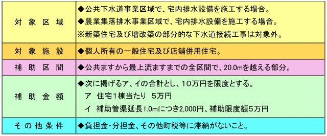 補助内容表