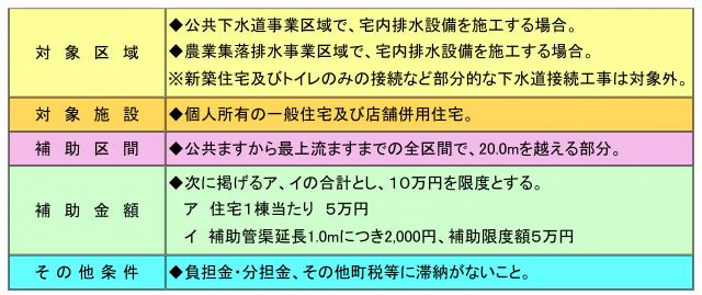 補助内容表
