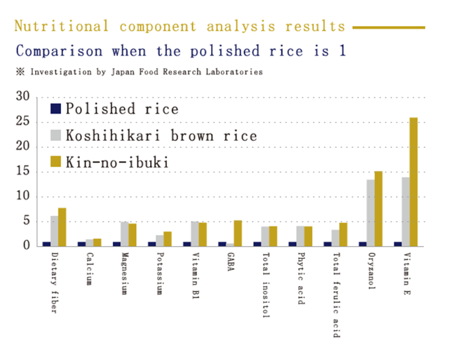 nutrition of kinnoibuki