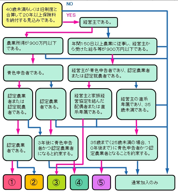 国庫補助