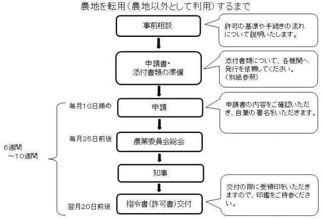 転用概要